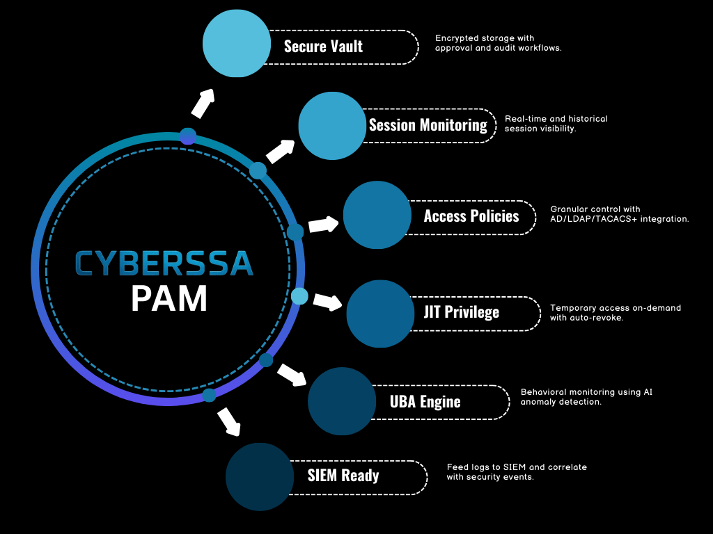 Cyberssa PAM Key Capabilities Diagram